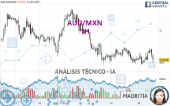 AUD/MXN - 1 uur