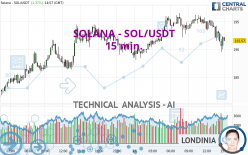 SOLANA - SOL/USDT - 15 min.