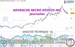 ADVANCED MICRO DEVICES INC. - Giornaliero