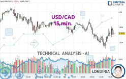 USD/CAD - 15 min.