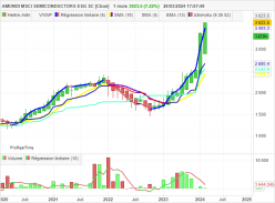 AMUNDI MSCI SEMICONDUCTORS ESG SC [CBOE] - Monthly