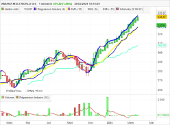 AMUNDI MSCI WORLD DIS - Weekly