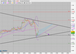 EUR/USD - 5 min.