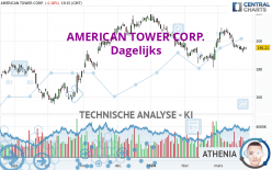 AMERICAN TOWER CORP. - Dagelijks