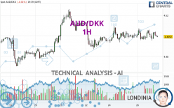 AUD/DKK - 1H