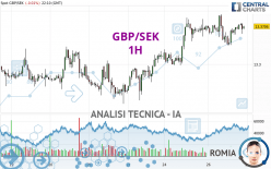 GBP/SEK - 1 Std.