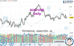 AUD/USD - Daily