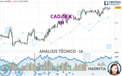 CAD/SEK - 1 uur