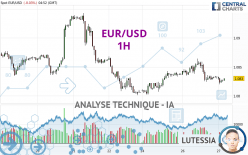 EUR/USD - 1 uur