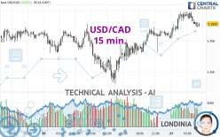 USD/CAD - 15 min.