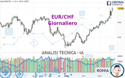 EUR/CHF - Journalier
