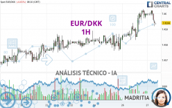 EUR/DKK - 1 Std.
