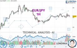 EUR/JPY - 1 Std.