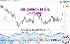 SGL CARBON SE O.N. - Täglich