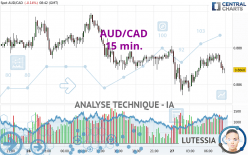 AUD/CAD - 15 min.