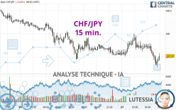 CHF/JPY - 15 min.