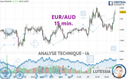 EUR/AUD - 15 min.