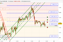 EUR/USD - 15 min.