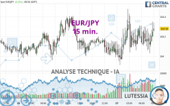 EUR/JPY - 15 min.