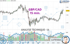 GBP/CAD - 15 min.