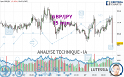 GBP/JPY - 15 min.