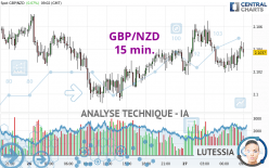 GBP/NZD - 15 min.