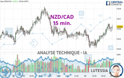 NZD/CAD - 15 min.