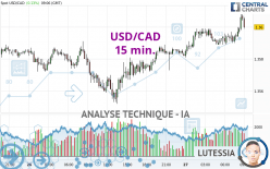 USD/CAD - 15 min.