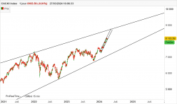 CAC40 INDEX - Giornaliero