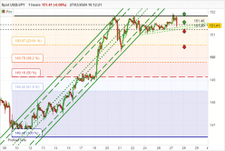 USD/JPY - 1H