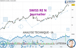 SWISS RE N - Dagelijks