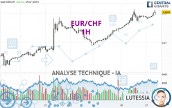 EUR/CHF - 1H