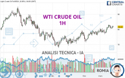 WTI CRUDE OIL - 1 Std.