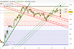 USD/CAD - 30 min.