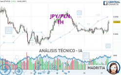 JPY/PLN - 1H