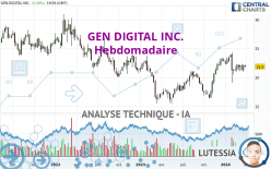 GEN DIGITAL INC. - Wekelijks