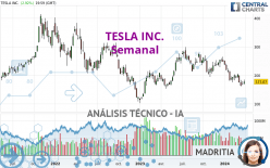 TESLA INC. - Hebdomadaire