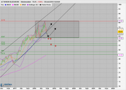 ACTIVISION BLIZZARD INC - Hebdomadaire