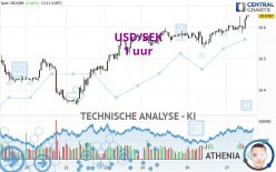 USD/SEK - 1 uur