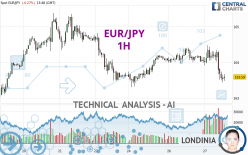 EUR/JPY - 1 Std.