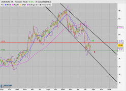 LEONI AG NA O.N. - Daily