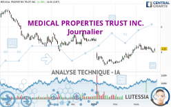 MEDICAL PROPERTIES TRUST INC. - Dagelijks