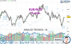 EUR/NZD - 15 min.