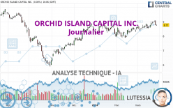 ORCHID ISLAND CAPITAL INC. - Daily