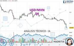 USD/MXN - 1H