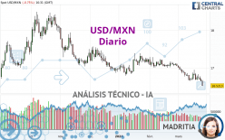 USD/MXN - Dagelijks