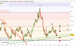 NZD/JPY - 2 Std.