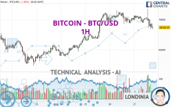 BITCOIN - BTC/USD - 1 Std.