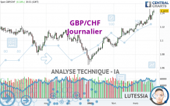 GBP/CHF - Giornaliero