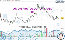 ORION PROTOCOL - ORN/USD - 1H